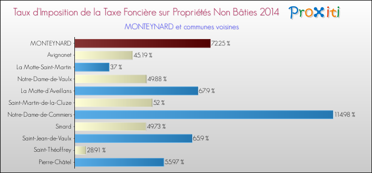 Taux d'imposition de la taxe foncière sur les immeubles et terrains non batis 2014 pour MONTEYNARD et les communes proches Comparaison des taux d'imposition de la taxe foncière sur les immeubles et terrains non batis 2014 pour MONTEYNARD et les communes voisines