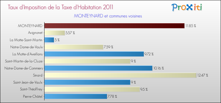 Taux d'imposition de la taxe d'habitation 2011 pour MONTEYNARD et les communes proches Comparaison des taux d'imposition de la taxe d'habitation 2011 pour MONTEYNARD et les communes voisines
