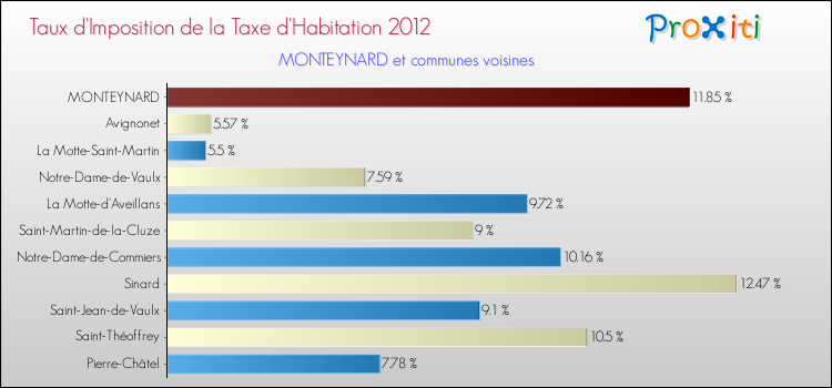 Taux d'imposition de la taxe d'habitation 2012 pour MONTEYNARD et les communes proches Comparaison des taux d'imposition de la taxe d'habitation 2012 pour MONTEYNARD et les communes voisines