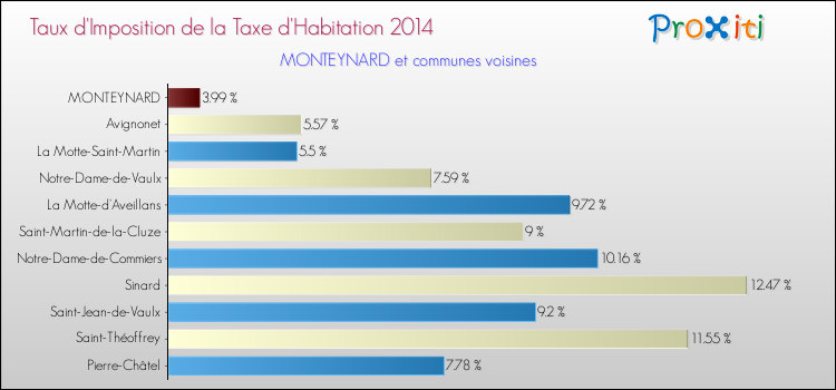 Taux d'imposition de la taxe d'habitation 2014 pour MONTEYNARD et les communes proches Comparaison des taux d'imposition de la taxe d'habitation 2014 pour MONTEYNARD et les communes voisines