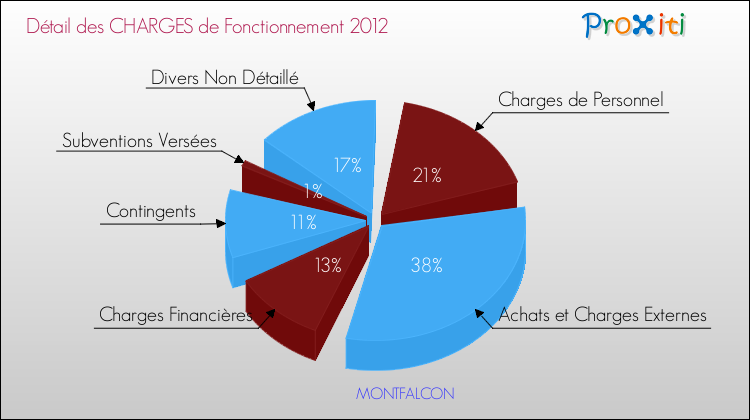 Décomposition des Charges de Fonctionnement 2012 de la commune de MONTFALCON Charges de Fonctionnement 2012 pour la commune de MONTFALCON