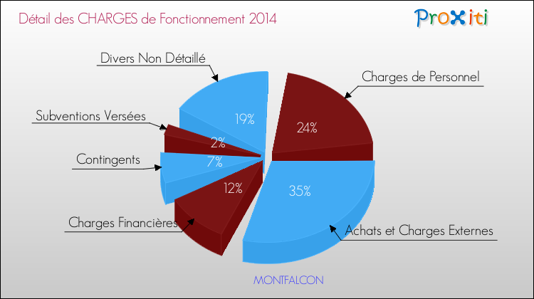 Décomposition des Charges de Fonctionnement 2014 de la commune de MONTFALCON Charges de Fonctionnement 2014 pour la commune de MONTFALCON