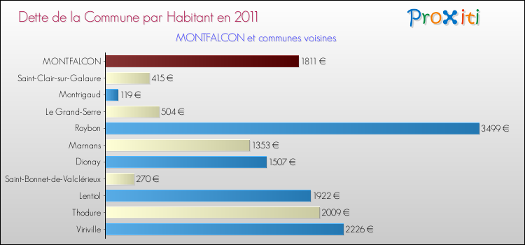 Dette par habitant de la commune en 2011 pour MONTFALCON et les communes proches Comparaison de la dette par habitant de la commune en 2011 pour MONTFALCON et les communes voisines