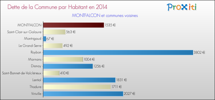 Dette par habitant de la commune en 2014 pour MONTFALCON et les communes proches Comparaison de la dette par habitant de la commune en 2014 pour MONTFALCON et les communes voisines