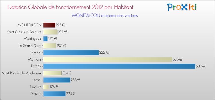 Montant des dotations globales de fonctionnement DGF par Habitant pour MONTFALCON et les communes proches Comparaison des des dotations globales de fonctionnement DGF par habitant pour MONTFALCON et les communes voisines