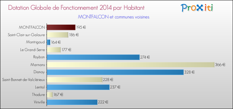 Montant des dotations globales de fonctionnement DGF par Habitant pour MONTFALCON et les communes proches en 2014. Comparaison des des dotations globales de fonctionnement DGF par habitant pour MONTFALCON et les communes voisines en 2014.