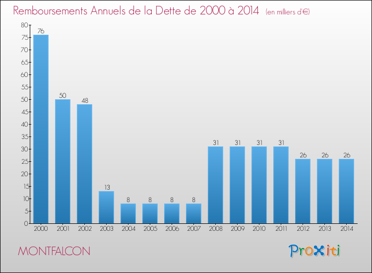 Evolution de l'annuité de la dette pour la commune de MONTFALCON de 2000 à 2014 Annuités de la dette pour MONTFALCON de 2000 à 2014