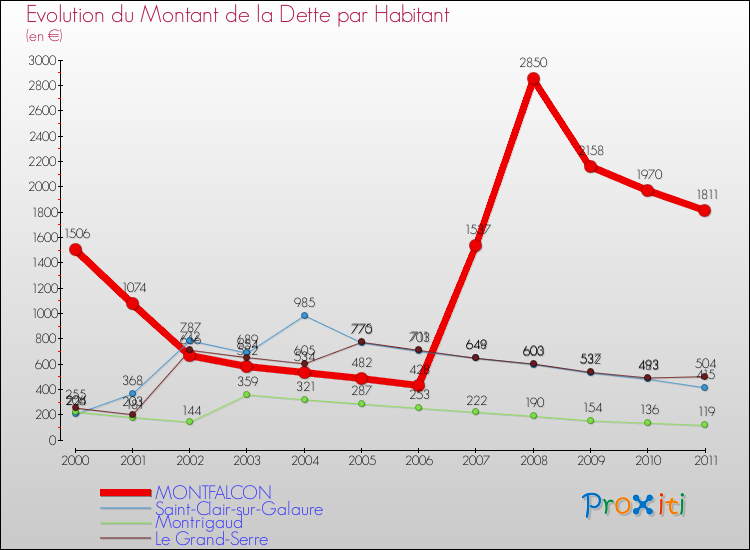 Evolution de la dette par habitant pour la commune de MONTFALCON et les communes proches Comparaison de la dette par habitant pour MONTFALCON et les communes voisines