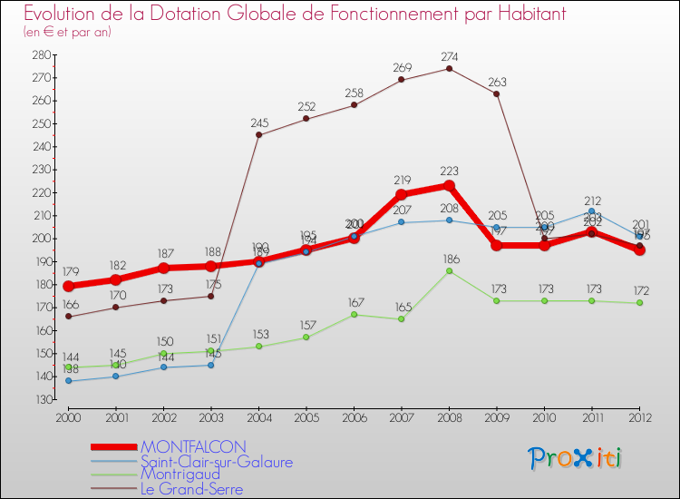 Evolution et montant de la dotation globale de fonctionnement par Habitant pour MONTFALCON et les communes proches Comparaison des dotations globales de fonctionnement par habitant pour MONTFALCON et les communes voisines