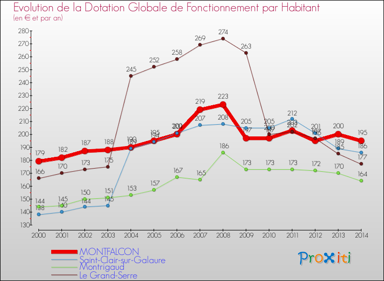 Evolution et montant de la dotation globale de fonctionnement par Habitant pour MONTFALCON et les communes proches de 2000 à 2014. Comparaison des dotations globales de fonctionnement par habitant pour MONTFALCON et les communes voisines de 2000 à 2014.