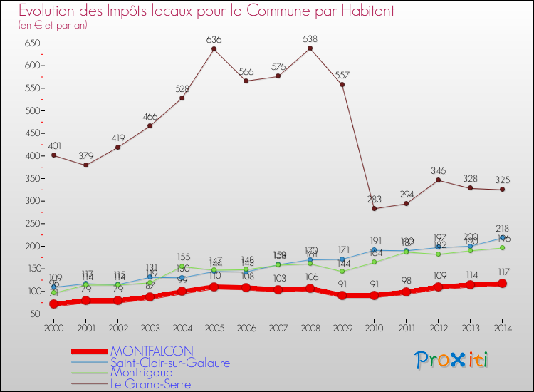 Evolution et montant des impôts locaux par Habitant pour MONTFALCON et les communes proches de 2000 à 2014 Comparaison des impôts locaux par habitant pour MONTFALCON et les communes voisines de 2000 à 2014