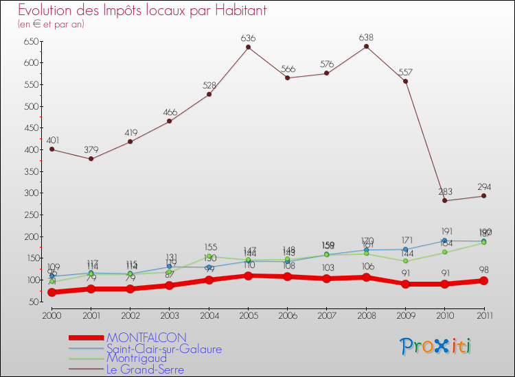 Evolution et montant des impôts locaux par Habitant pour MONTFALCON et les communes proches Comparaison des impôts locaux par habitant pour MONTFALCON et les communes voisines