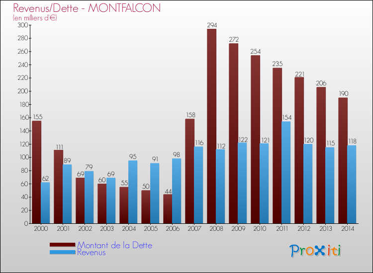 Evolution comparée de la dette et des revenus pour la commune de MONTFALCON de 2000 à 2014 Comparaison de la dette et des revenus pour MONTFALCON de 2000 à 2014