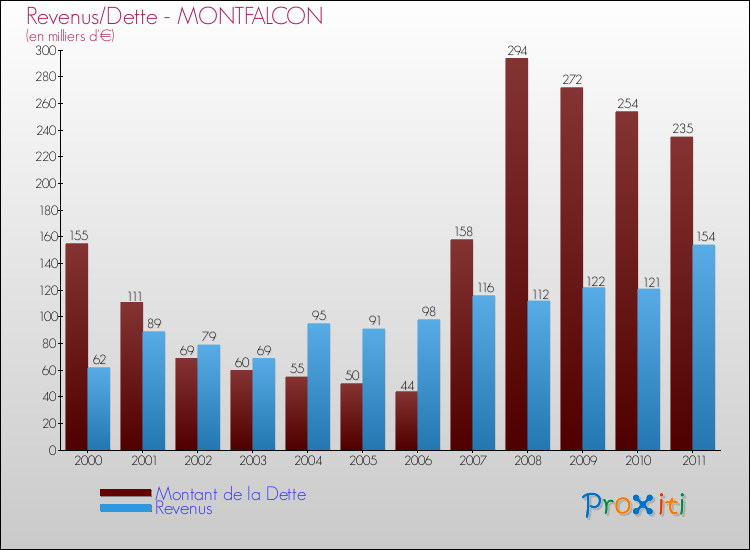 Evolution comparée de la dette et des revenus pour la commune de MONTFALCON de 2000 à 2011 Comparaison de la dette et des revenus pour MONTFALCON de 2000 à 2011