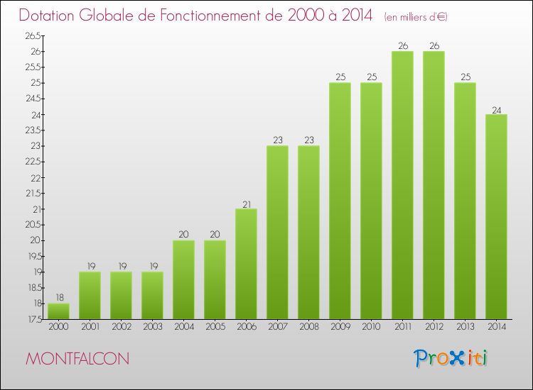 Evolution du montant de la Dotation Globale de Fonctionnement pour la commune de MONTFALCON de 2000 à 2014 Evolution du montant de la Dotation Globale de Fonctionnement pour MONTFALCON de 2000 à 2014