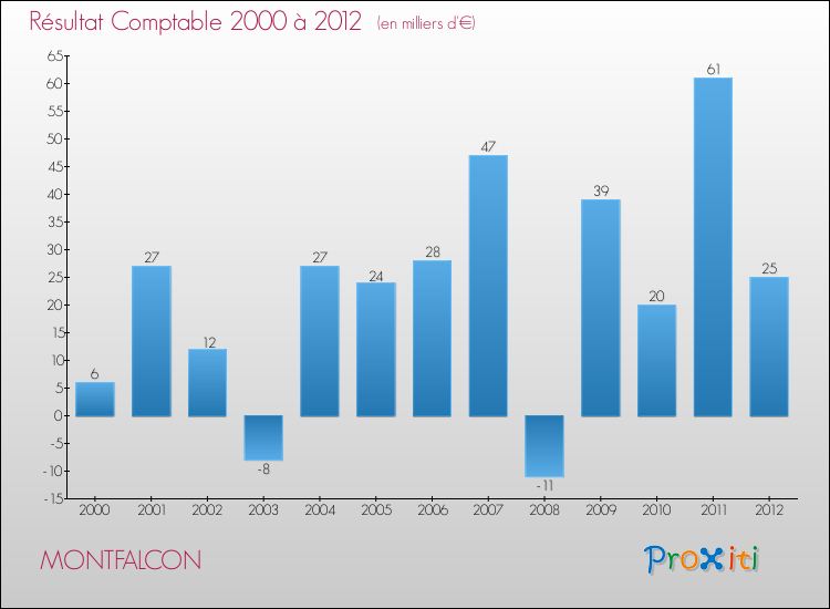 Evolution du résultat comptable pour la commune de MONTFALCON de 2000 à 2012 Evolution du résultat comptable pour MONTFALCON de 2000 à 2012