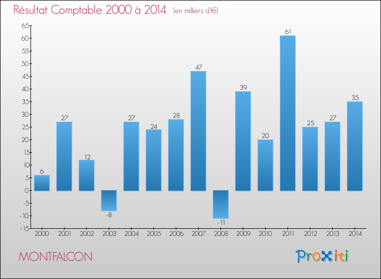 Evolution du résultat comptable pour la commune de MONTFALCON de 2000 à 2014 Evolution du résultat comptable pour MONTFALCON de 2000 à 2014