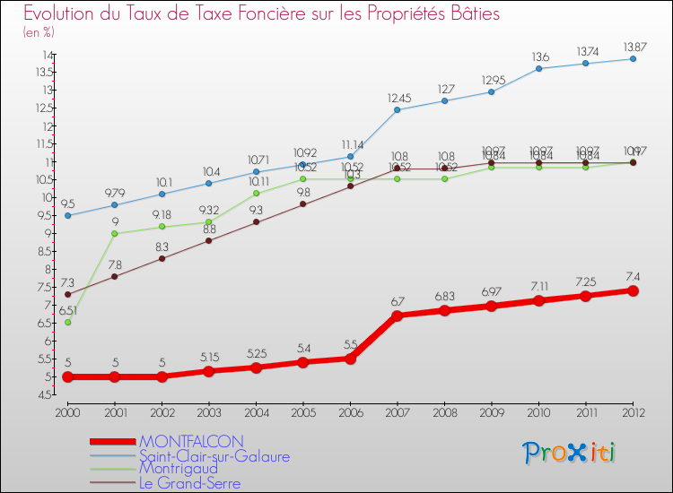 Evolution du taux de la taxe foncière sur le bati pour MONTFALCON et les communes proches de 2000 à 2012 Comparaison des taux de taxe foncière sur le bati pour MONTFALCON et les communes voisines de 2000 à 2012