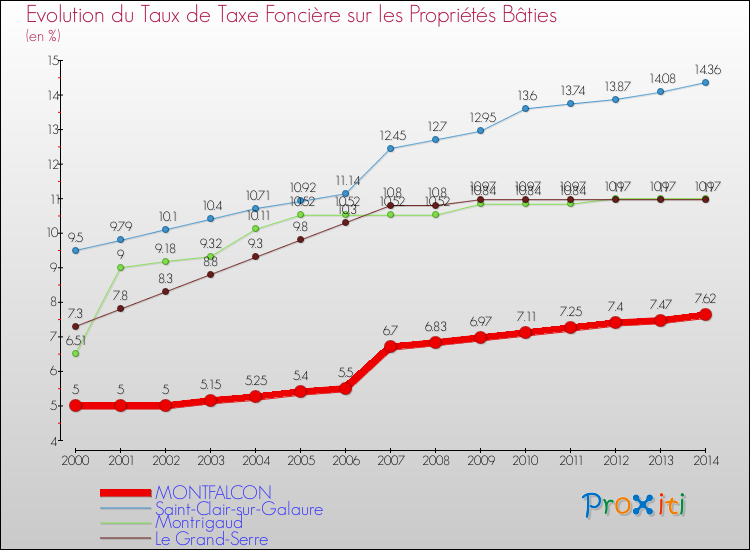 Evolution du taux de la taxe foncière sur le bati pour MONTFALCON et les communes proches de 2000 à 2014 Comparaison des taux de taxe foncière sur le bati pour MONTFALCON et les communes voisines de 2000 à 2014