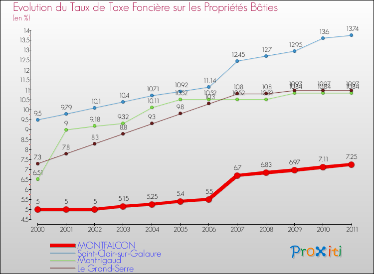 Evolution du taux de la taxe foncière sur le bati pour MONTFALCON et les communes proches Comparaison des taux de taxe foncière sur le bati pour MONTFALCON et les communes voisines