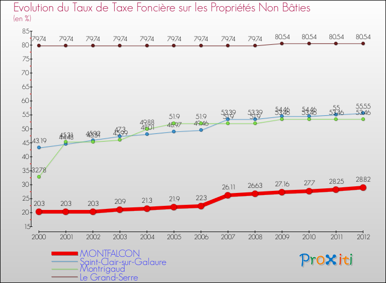 Evolution du taux de la taxe foncière sur les immeubles et terrains non batis pour MONTFALCON et les communes proches de 2000 à 2012 Comparaison des taux de la taxe foncière sur les immeubles et terrains non batis pour MONTFALCON et les communes voisines de 2000 à 2012