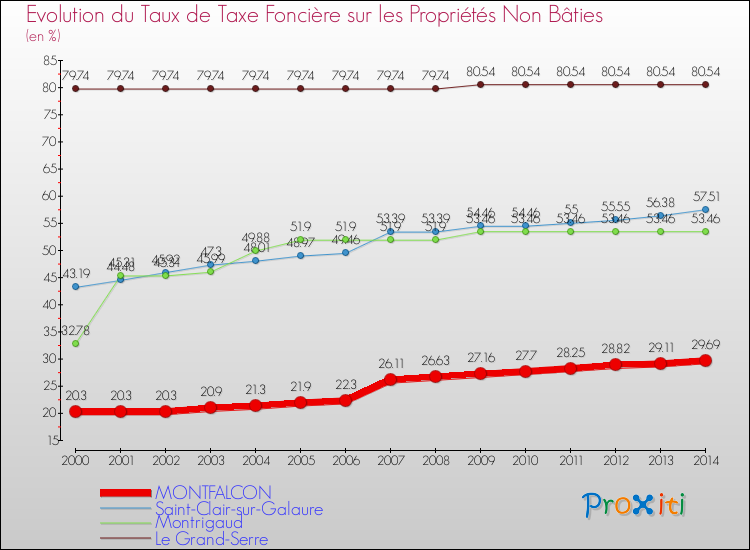 Evolution du taux de la taxe foncière sur les immeubles et terrains non batis pour MONTFALCON et les communes proches de 2000 à 2014 Comparaison des taux de la taxe foncière sur les immeubles et terrains non batis pour MONTFALCON et les communes voisines de 2000 à 2014