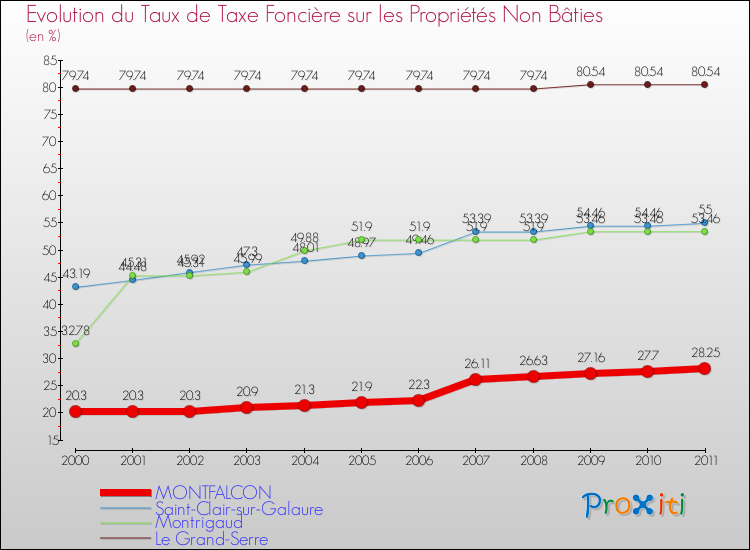 Evolution du taux de la taxe foncière sur les immeubles et terrains non batis pour MONTFALCON et les communes proches Comparaison des taux de la taxe foncière sur les immeubles et terrains non batis pour MONTFALCON et les communes voisines