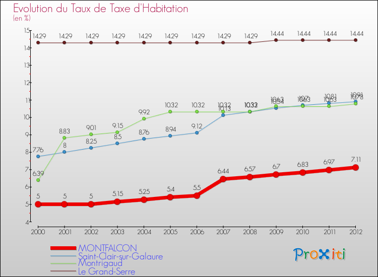 Evolution du taux de la taxe d'habitation pour MONTFALCON et les communes proches Comparaison des taux de la taxe d'habitation pour MONTFALCON et les communes voisines