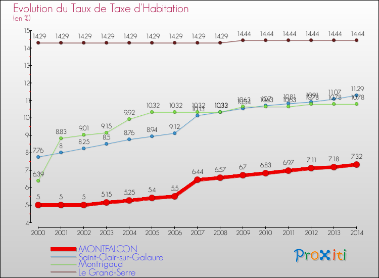 Evolution du taux de la taxe d'habitation pour MONTFALCON et les communes proches de 2000 à 2014 Comparaison des taux de la taxe d'habitation pour MONTFALCON et les communes voisines de 2000 à 2014