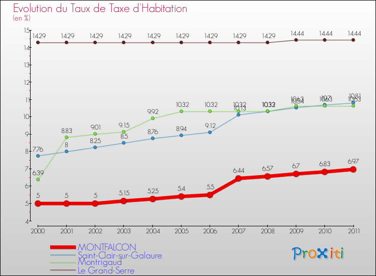 Evolution du taux de la taxe d'habitation pour MONTFALCON et les communes proches Comparaison des taux de la taxe d'habitation pour MONTFALCON et les communes voisines