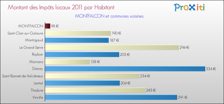 Montant des impôts locaux par Habitant pour MONTFALCON et les communes proches Comparaison des impôts locaux par habitant pour MONTFALCON et les communes voisines
