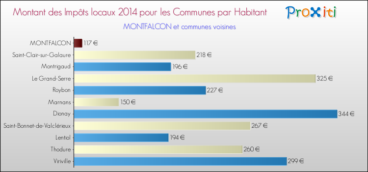 Montant des impôts locaux par Habitant pour MONTFALCON et les communes proches en 2014 Comparaison des impôts locaux par habitant pour MONTFALCON et les communes voisines en 2014
