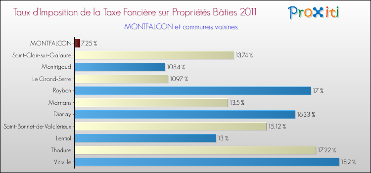 Taux d'imposition de la taxe foncière sur le bati 2011 pour MONTFALCON et les communes proches Comparaison des taux d'imposition de la taxe foncière sur le bati 2011 pour MONTFALCON et les communes voisines