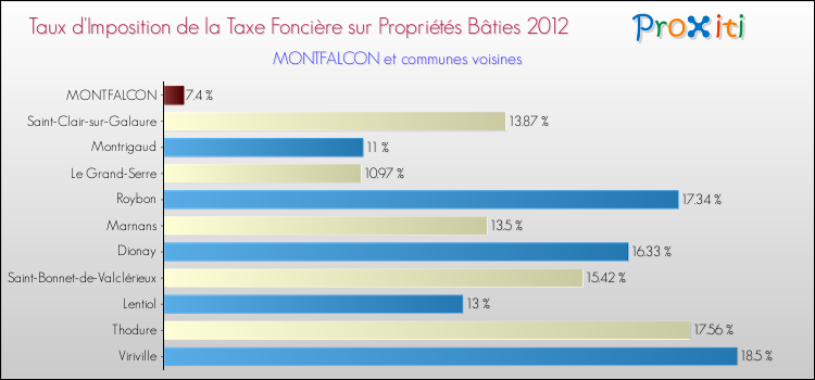 Taux d'imposition de la taxe foncière sur le bati 2012 pour MONTFALCON et les communes proches Comparaison des taux d'imposition de la taxe foncière sur le bati 2012 pour MONTFALCON et les communes voisines