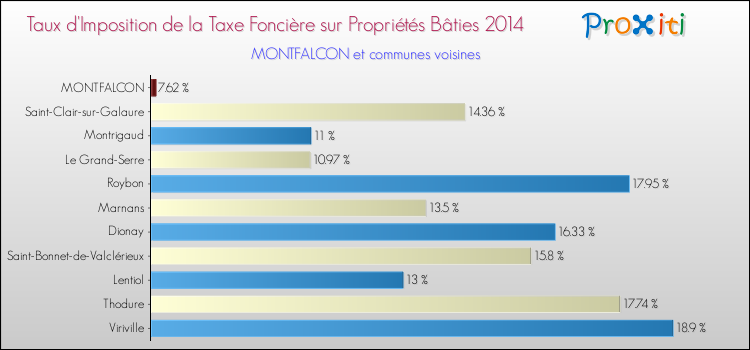 Taux d'imposition de la taxe foncière sur le bati 2014 pour MONTFALCON et les communes proches Comparaison des taux d'imposition de la taxe foncière sur le bati 2014 pour MONTFALCON et les communes voisines