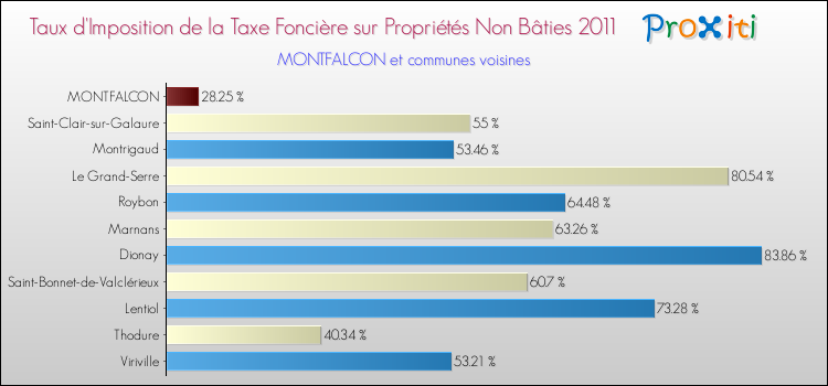 Taux d'imposition de la taxe foncière sur les immeubles et terrains non batis 2011 pour MONTFALCON et les communes proches Comparaison des taux d'imposition de la taxe foncière sur les immeubles et terrains non batis 2011 pour MONTFALCON et les communes voisines