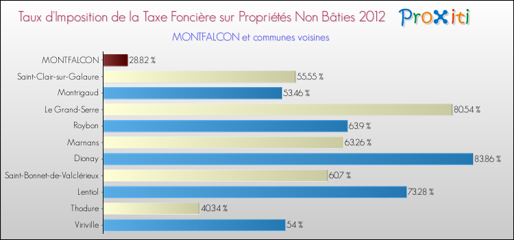 Taux d'imposition de la taxe foncière sur les immeubles et terrains non batis 2012 pour MONTFALCON et les communes proches Comparaison des taux d'imposition de la taxe foncière sur les immeubles et terrains non batis 2012 pour MONTFALCON et les communes voisines