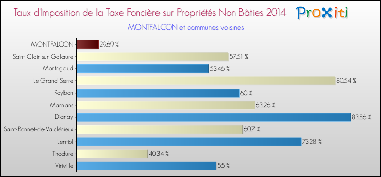 Taux d'imposition de la taxe foncière sur les immeubles et terrains non batis 2014 pour MONTFALCON et les communes proches Comparaison des taux d'imposition de la taxe foncière sur les immeubles et terrains non batis 2014 pour MONTFALCON et les communes voisines