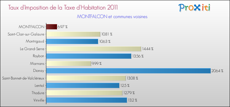 Taux d'imposition de la taxe d'habitation 2011 pour MONTFALCON et les communes proches Comparaison des taux d'imposition de la taxe d'habitation 2011 pour MONTFALCON et les communes voisines