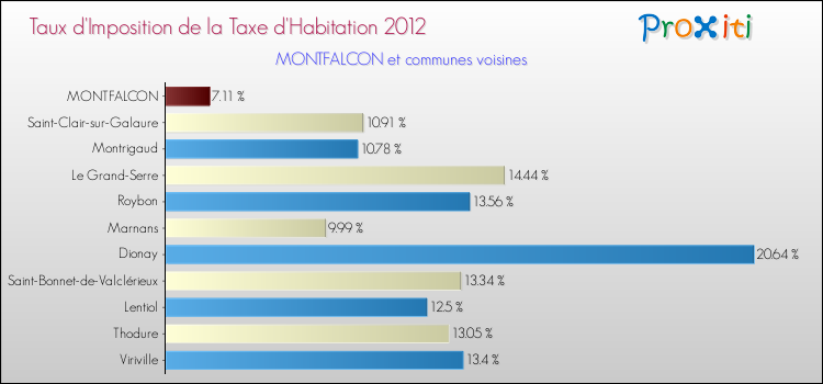 Taux d'imposition de la taxe d'habitation 2012 pour MONTFALCON et les communes proches Comparaison des taux d'imposition de la taxe d'habitation 2012 pour MONTFALCON et les communes voisines