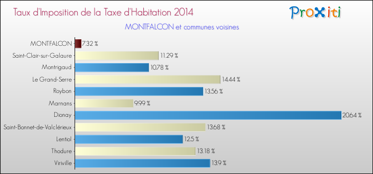Taux d'imposition de la taxe d'habitation 2014 pour MONTFALCON et les communes proches Comparaison des taux d'imposition de la taxe d'habitation 2014 pour MONTFALCON et les communes voisines