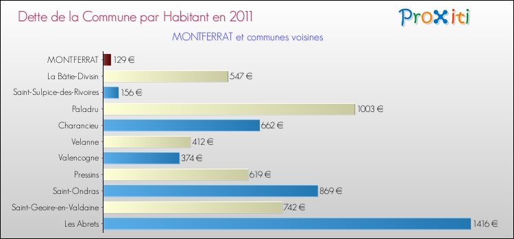 Dette par habitant de la commune en 2011 pour MONTFERRAT et les communes proches Comparaison de la dette par habitant de la commune en 2011 pour MONTFERRAT et les communes voisines