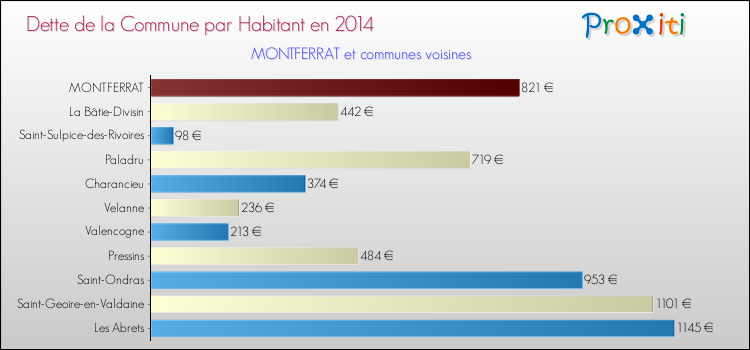 Dette par habitant de la commune en 2014 pour MONTFERRAT et les communes proches Comparaison de la dette par habitant de la commune en 2014 pour MONTFERRAT et les communes voisines