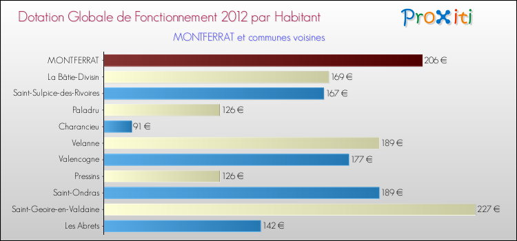 Montant des dotations globales de fonctionnement DGF par Habitant pour MONTFERRAT et les communes proches Comparaison des des dotations globales de fonctionnement DGF par habitant pour MONTFERRAT et les communes voisines