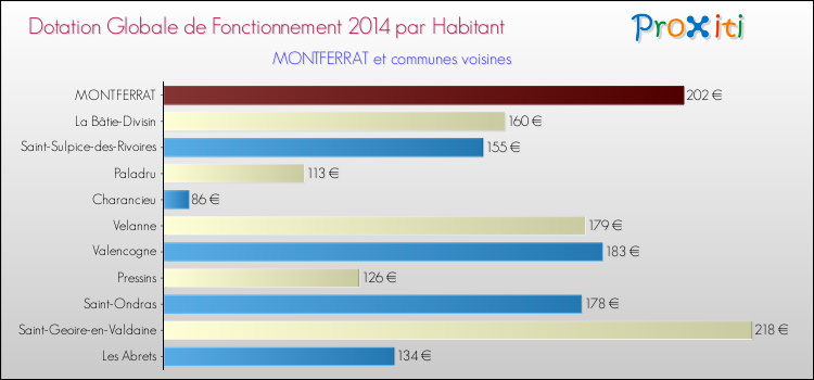 Montant des dotations globales de fonctionnement DGF par Habitant pour MONTFERRAT et les communes proches en 2014. Comparaison des des dotations globales de fonctionnement DGF par habitant pour MONTFERRAT et les communes voisines en 2014.