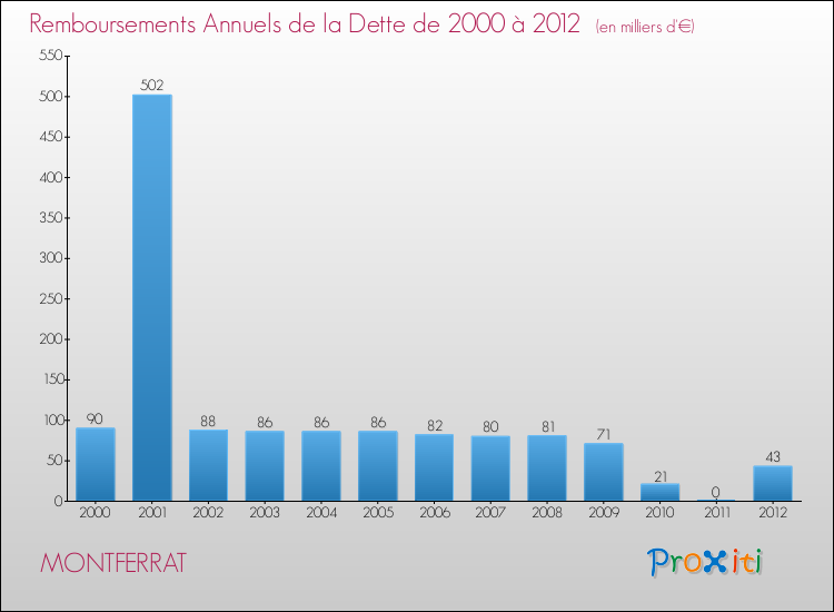 Evolution de l'annuité de la dette pour la commune de MONTFERRAT de 2000 à 2012 Annuités de la dette pour MONTFERRAT de 2000 à 2012