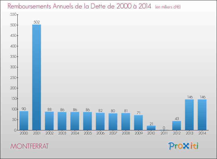 Evolution de l'annuité de la dette pour la commune de MONTFERRAT de 2000 à 2014 Annuités de la dette pour MONTFERRAT de 2000 à 2014