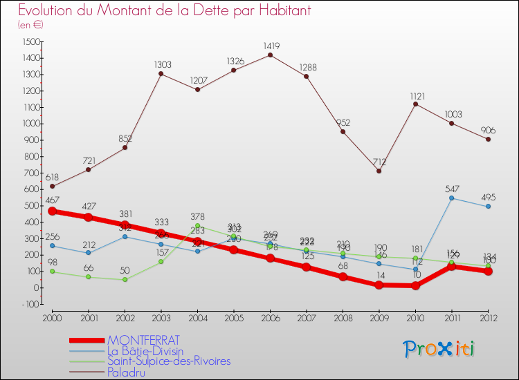 Evolution de la dette par habitant pour la commune de MONTFERRAT et les communes proches de 2000 à 2012 Comparaison de la dette par habitant pour MONTFERRAT et les communes voisines de 2000 à 2012