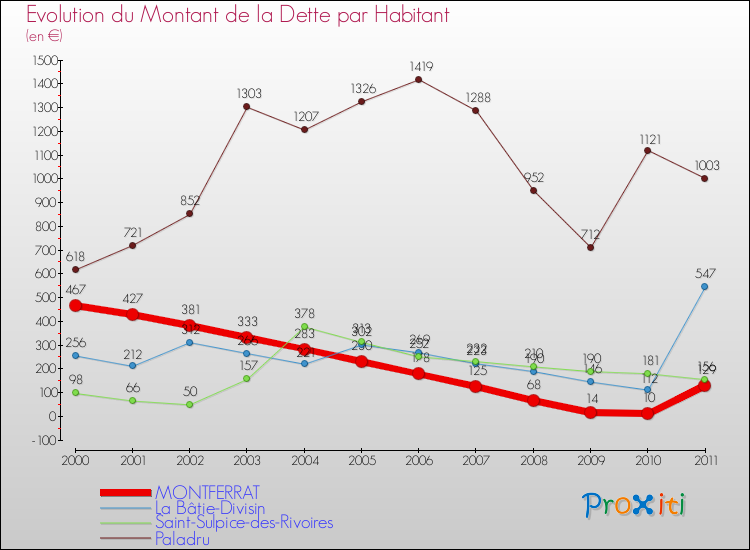 Evolution de la dette par habitant pour la commune de MONTFERRAT et les communes proches Comparaison de la dette par habitant pour MONTFERRAT et les communes voisines