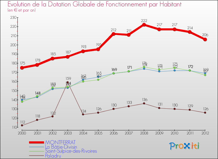 Evolution et montant de la dotation globale de fonctionnement par Habitant pour MONTFERRAT et les communes proches Comparaison des dotations globales de fonctionnement par habitant pour MONTFERRAT et les communes voisines
